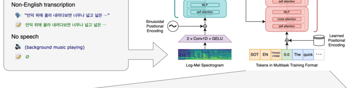 Retranscription automatique de pistes audio