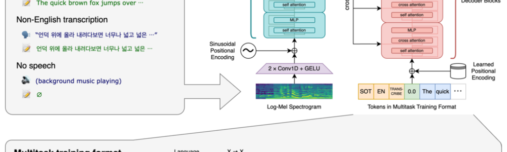 Retranscription automatique de pistes audio